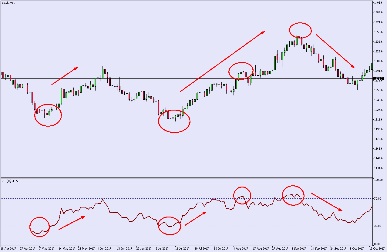 How to use the RSI Oscillator